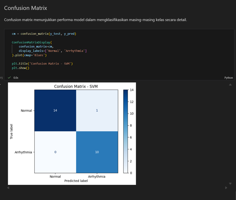 Confusion matrix for the SVM model
